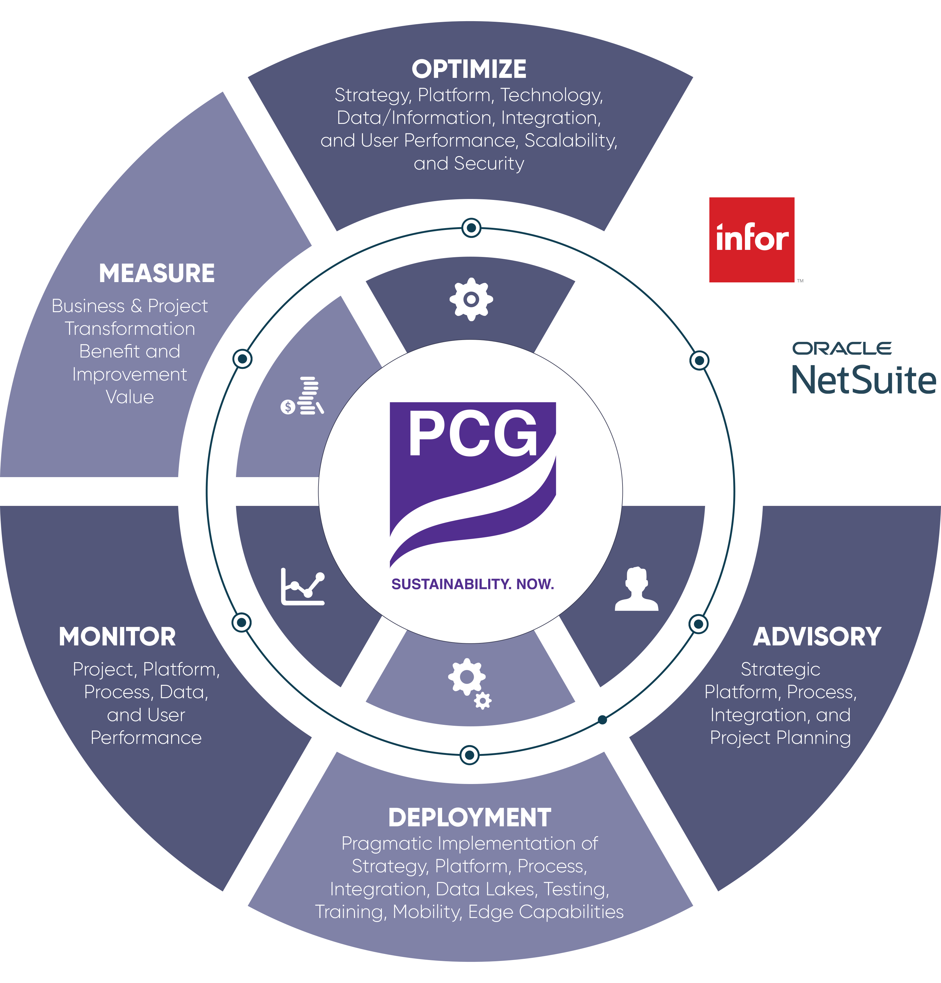 The Benefits of the SustainabilityPCG Solutions