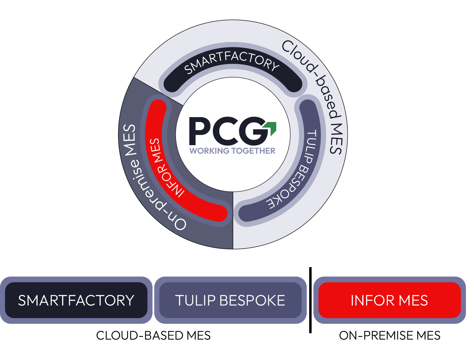 PCG Perform Features