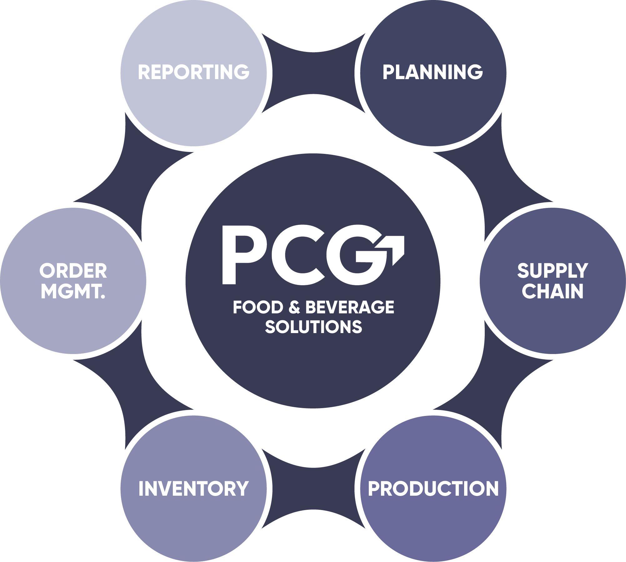 Food and Beverage Solutions